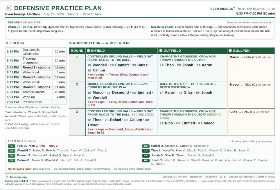 A printed one-page practice plan: a timed run sheet down the left, and a station rotation across the right placing every player at infield, outfield or bullpen.